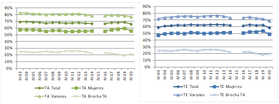Tramas dalle-Imagen1 El impacto de la doble crisis de la pre-pandemia y la pandemia en las tendencias ocupacionales en Argentina (2003-2020) 