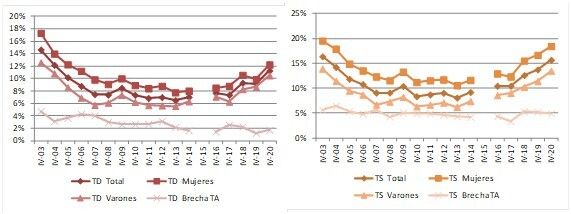 Tramas dalle-Imagen2 El impacto de la doble crisis de la pre-pandemia y la pandemia en las tendencias ocupacionales en Argentina (2003-2020)  Revista Tramas