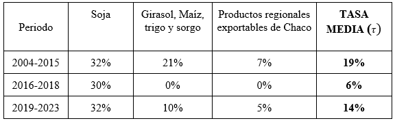 Tramas exportaciones-8 Configuraciones de los esquemas de derechos de exportación y su impacto sobre la competitividad local. Chaco 2004-2023  Revista Tramas