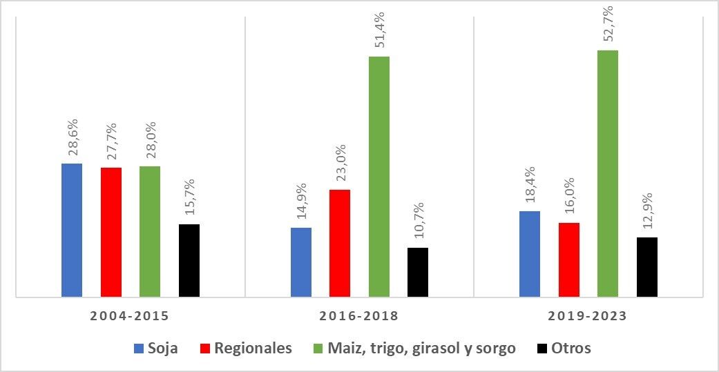 Tramas exportaciones-9 Configuraciones de los esquemas de derechos de exportación y su impacto sobre la competitividad local. Chaco 2004-2023  Revista Tramas