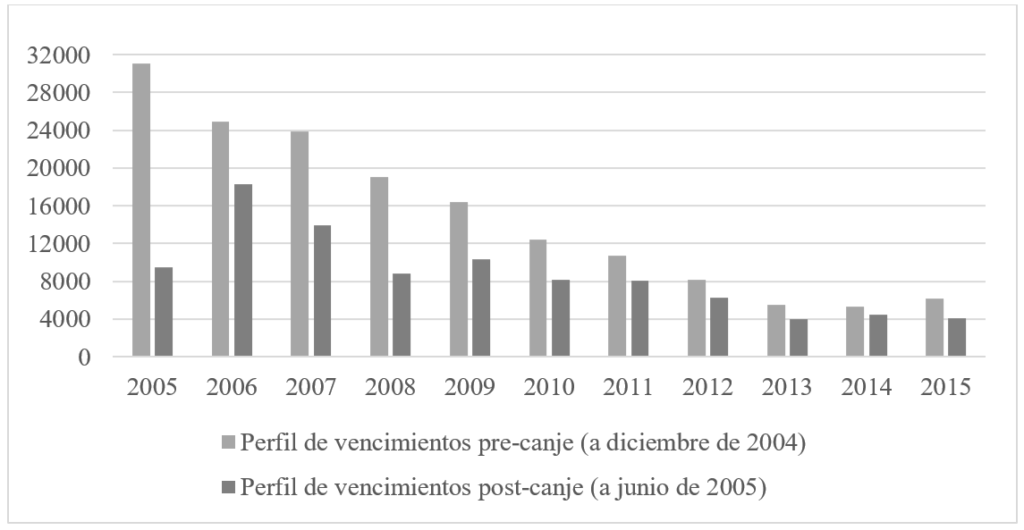 Tramas val22-1024x530 Dos décadas de deuda soberana argentina: del default de 2001 a la (nueva) búsqueda de sostenibilidad  Revista Tramas