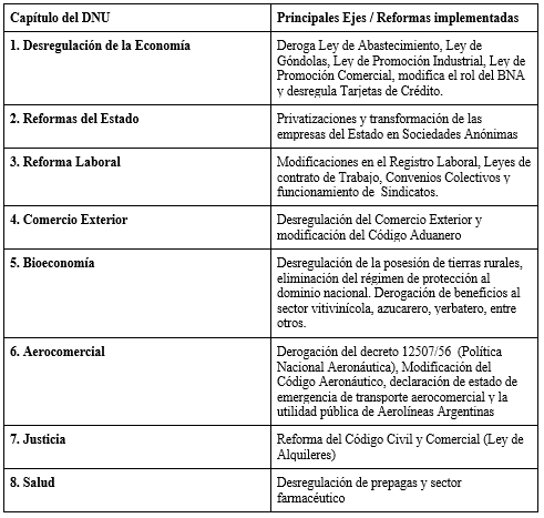 Tramas kodric-9 Programa económico y primeros meses del gobierno de La Libertad Avanza: ¿algo nuevo o una nueva versión del mismo (neo)liberalismo de hace 40 años?  Revista Tramas