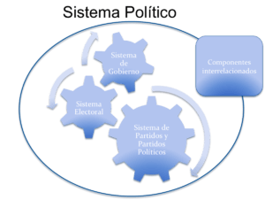 Tramas sistema-politico-300x226 Entre la Teoría y la Praxis:  Tensiones del diseño institucional argentino  Revista Tramas